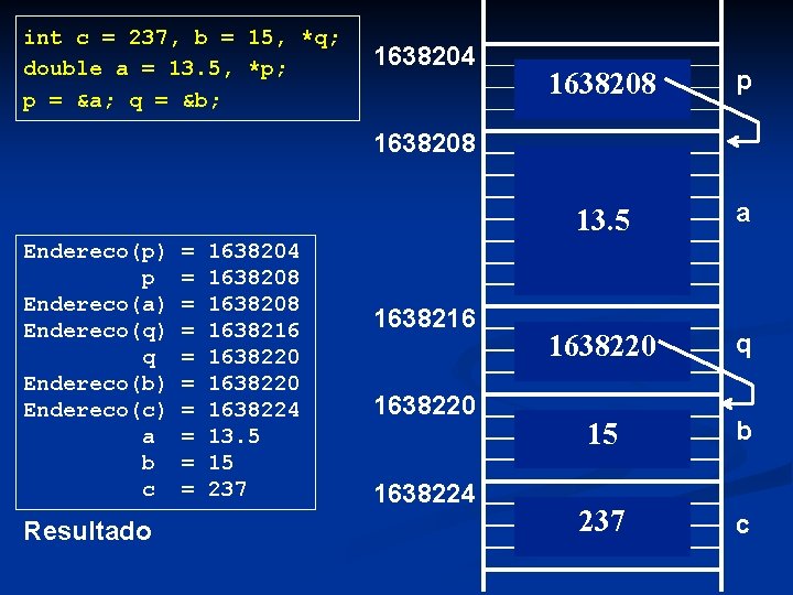 int c = 237, b = 15, *q; double a = 13. 5, *p;