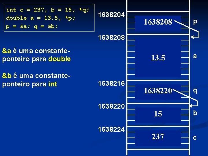 int c = 237, b = 15, *q; double a = 13. 5, *p;