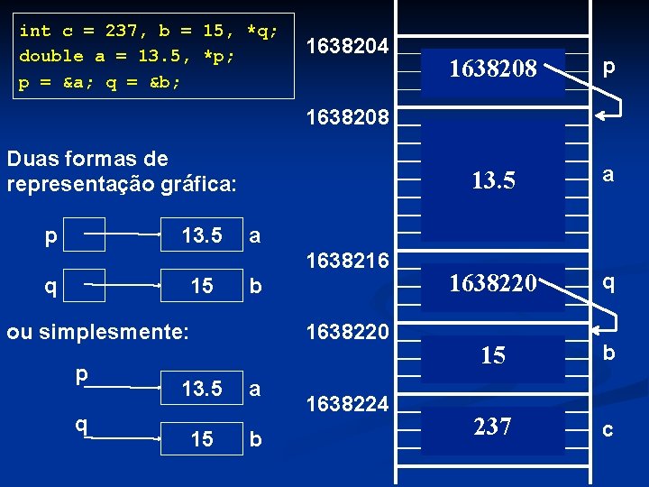 int c = 237, b = 15, *q; double a = 13. 5, *p;