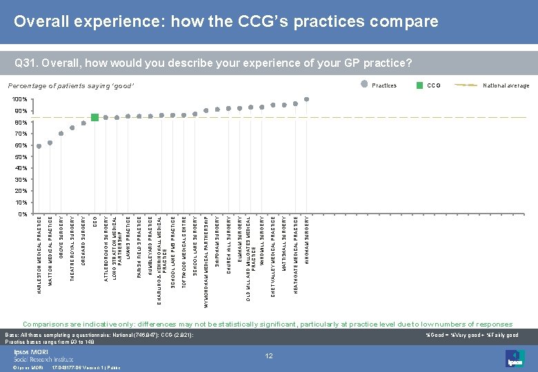 Overall experience: how the CCG’s practices compare Q 31. Overall, how would you describe