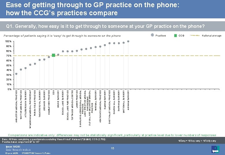 Ease of getting through to GP practice on the phone: how the CCG’s practices