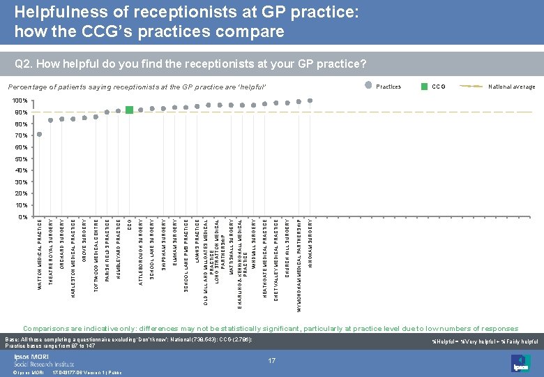 Helpfulness of receptionists at GP practice: how the CCG’s practices compare Q 2. How