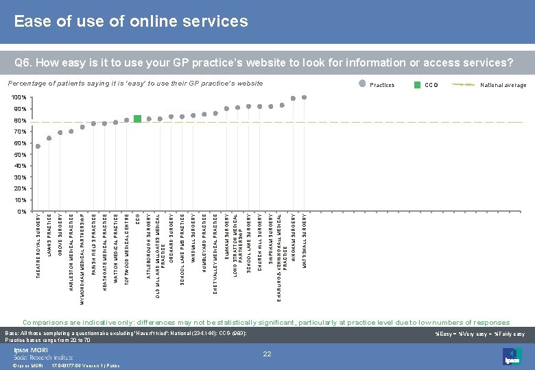 Ease of use of online services Q 6. How easy is it to use