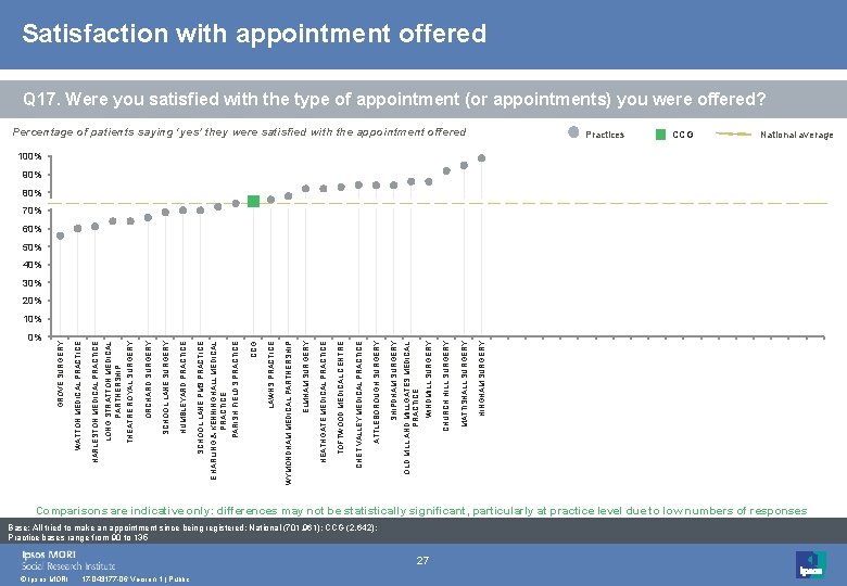 Satisfaction with appointment offered Q 17. Were you satisfied with the type of appointment