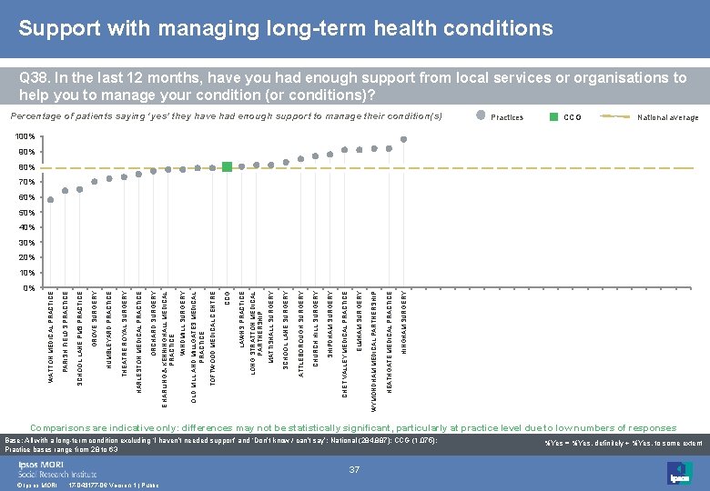 Support with managing long-term health conditions Q 38. In the last 12 months, have