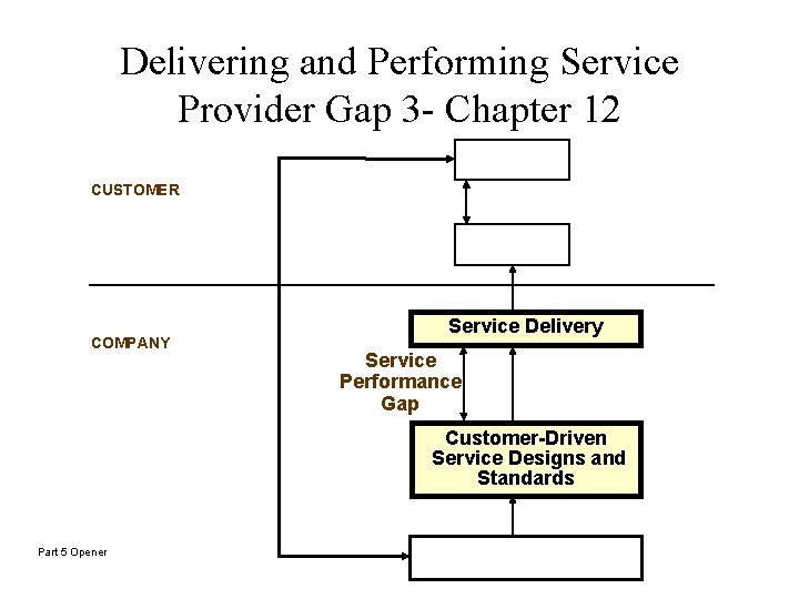 Delivering and Performing Service Provider Gap 3 - Chapter 12 CUSTOMER COMPANY Service Delivery