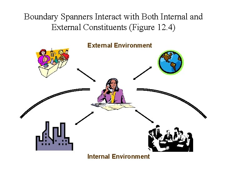 Boundary Spanners Interact with Both Internal and External Constituents (Figure 12. 4) External Environment