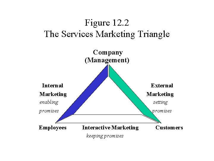 Figure 12. 2 The Services Marketing Triangle Company (Management) Internal Marketing External Marketing enabling