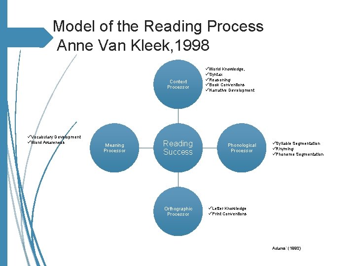 Model of the Reading Process Anne Van Kleek, 1998 Context Processor üVocabulary Development üWord Model of the Reading Process Anne Van Kleek, 1998 Context Processor üVocabulary Development üWord
