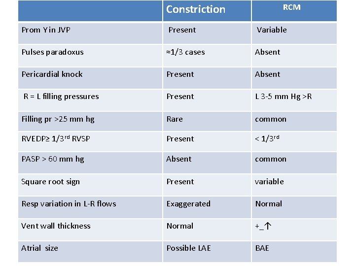 Constriction RCM Prom Y in JVP Present Variable Pulses paradoxus ≈1/3 cases Absent Pericardial