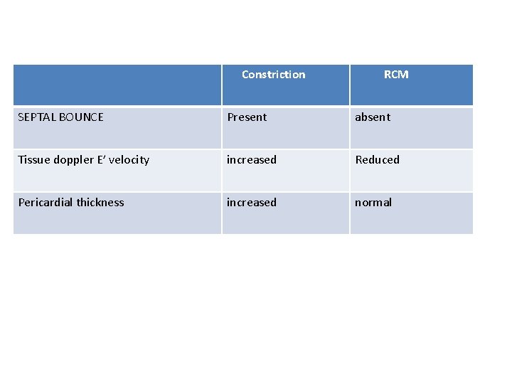 Constriction RCM SEPTAL BOUNCE Present absent Tissue doppler E’ velocity increased Reduced Pericardial thickness