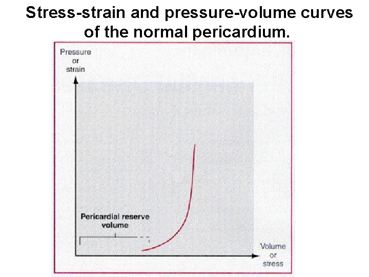 Stress-strain and pressure-volume curves of the normal pericardium. 