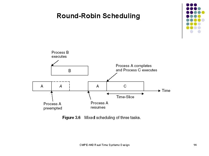 Round-Robin Scheduling CMPE-443 Real-Time Systems Design 14 
