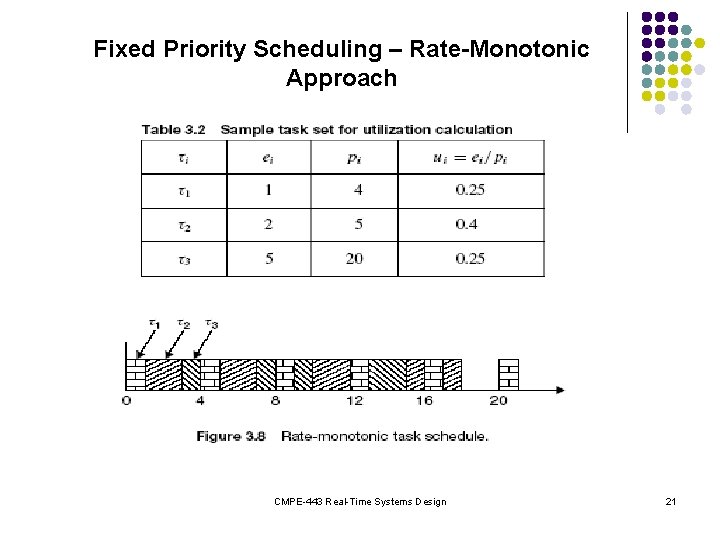 Fixed Priority Scheduling – Rate-Monotonic Approach CMPE-443 Real-Time Systems Design 21 
