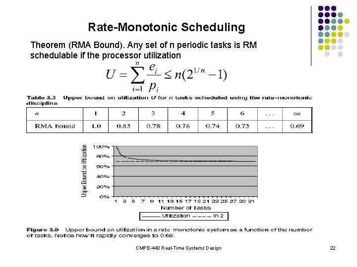 Rate-Monotonic Scheduling Theorem (RMA Bound). Any set of n periodic tasks is RM schedulable