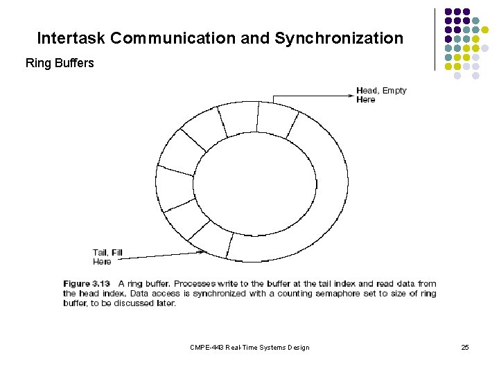 Intertask Communication and Synchronization Ring Buffers CMPE-443 Real-Time Systems Design 25 
