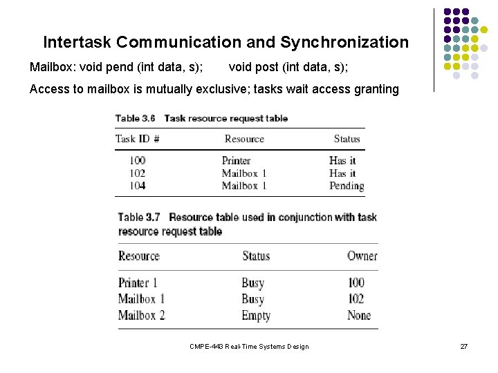 Intertask Communication and Synchronization Mailbox: void pend (int data, s); void post (int data,