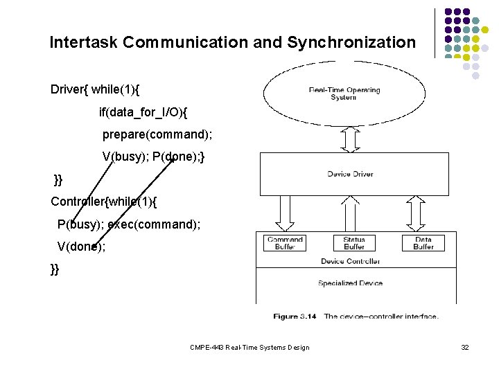 Intertask Communication and Synchronization Driver{ while(1){ if(data_for_I/O){ prepare(command); V(busy); P(done); } }} Controller{while(1){ P(busy);