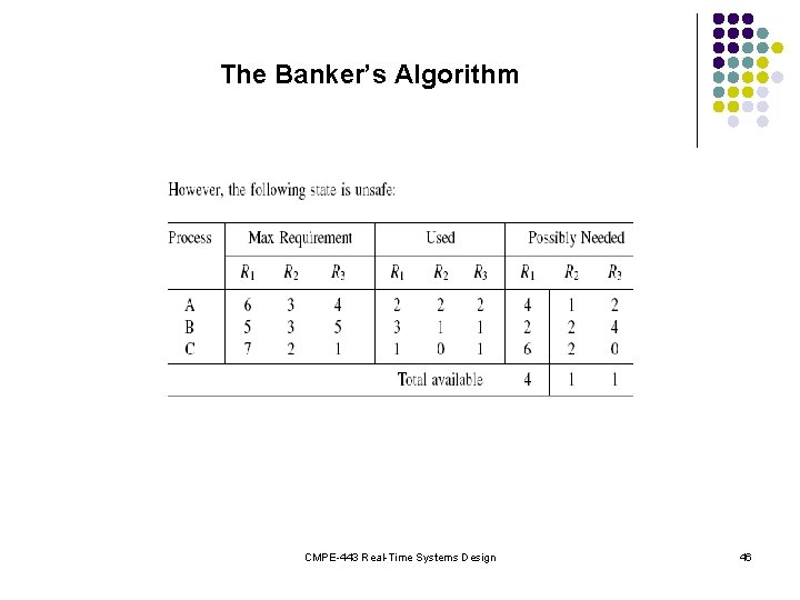 The Banker’s Algorithm CMPE-443 Real-Time Systems Design 46 