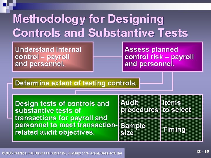 Methodology for Designing Controls and Substantive Tests Understand internal control – payroll and personnel.