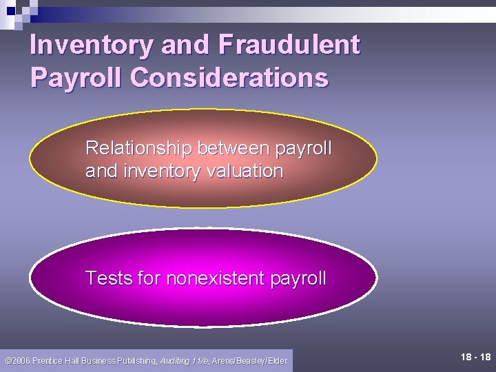 Inventory and Fraudulent Payroll Considerations Relationship between payroll and inventory valuation Tests for nonexistent