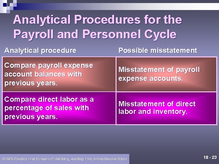 Analytical Procedures for the Payroll and Personnel Cycle Analytical procedure Possible misstatement Compare payroll