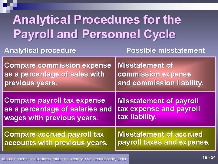 Analytical Procedures for the Payroll and Personnel Cycle Analytical procedure Possible misstatement Compare commission