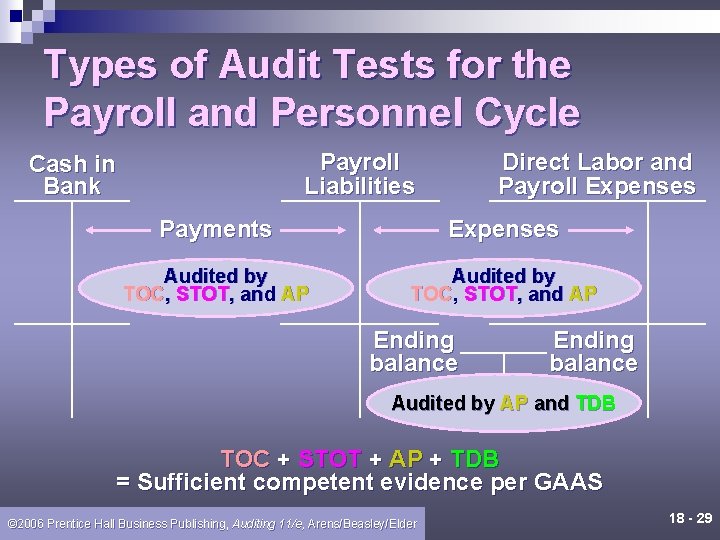 Types of Audit Tests for the Payroll and Personnel Cycle Payroll Liabilities Cash in