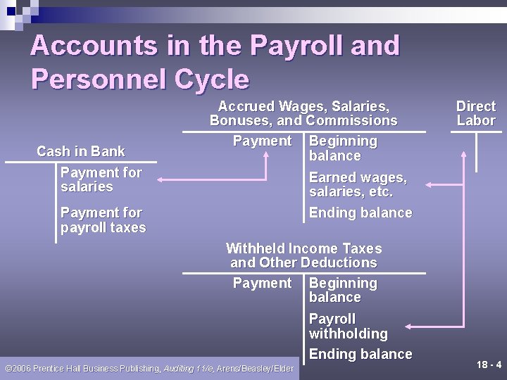 Accounts in the Payroll and Personnel Cycle Cash in Bank Payment for salaries Accrued