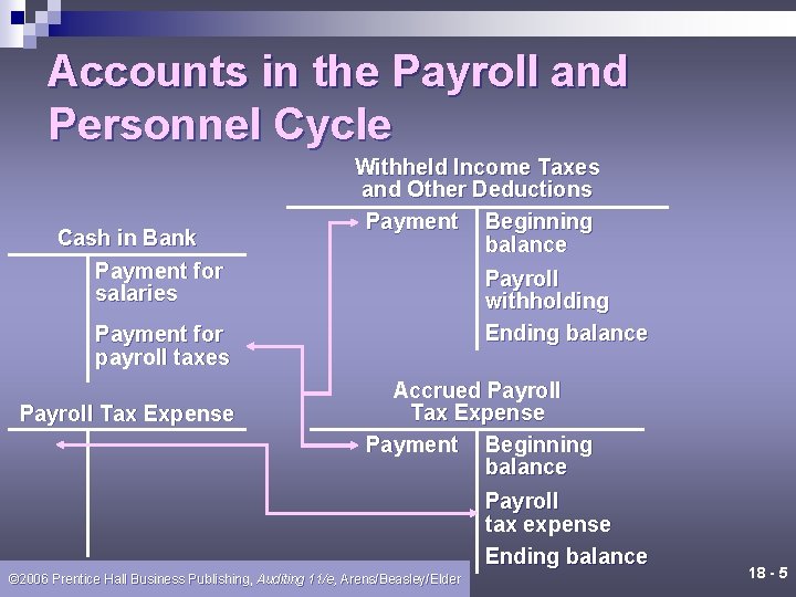Accounts in the Payroll and Personnel Cycle Cash in Bank Payment for salaries Withheld