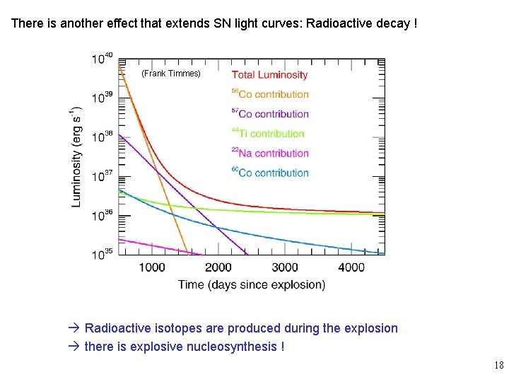There is another effect that extends SN light curves: Radioactive decay ! (Frank Timmes)