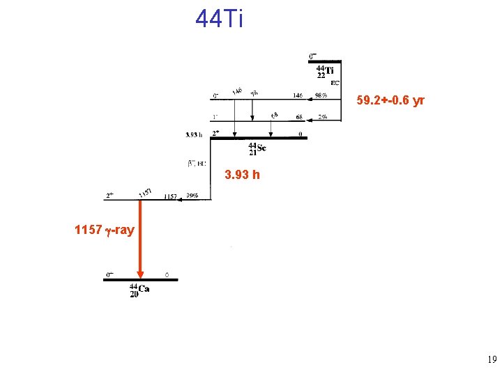 44 Ti 59. 2+-0. 6 yr 3. 93 h 1157 g-ray 19 