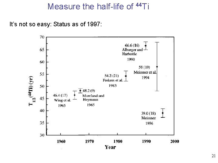 Measure the half-life of 44 Ti It’s not so easy: Status as of 1997: