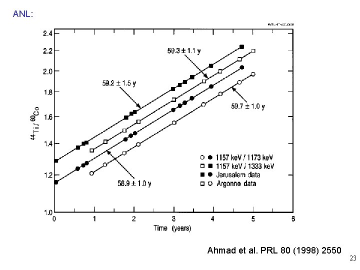 ANL: Ahmad et al. PRL 80 (1998) 2550 23 