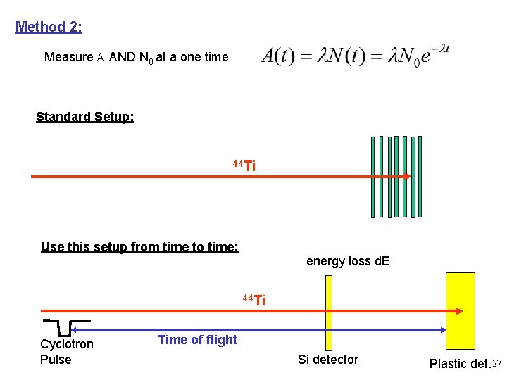 Method 2: Measure A AND N 0 at a one time Standard Setup: 44