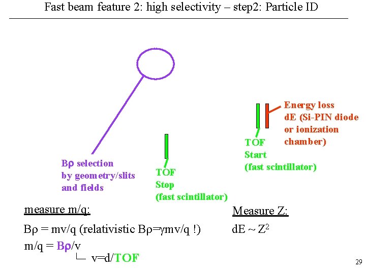 Fast beam feature 2: high selectivity – step 2: Particle ID Energy loss d.