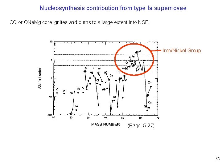 Nucleosynthesis contribution from type Ia supernovae CO or ONe. Mg core ignites and burns