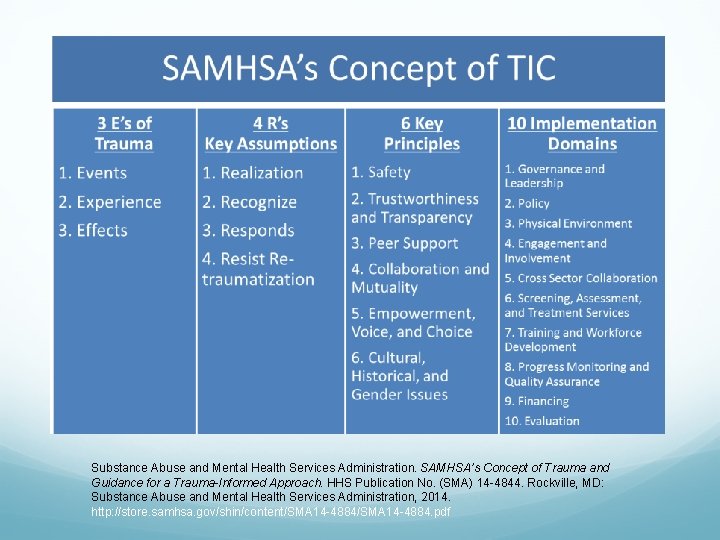 Substance Abuse and Mental Health Services Administration. SAMHSA’s Concept of Trauma and Guidance for