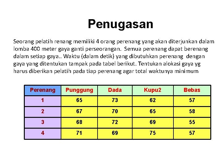 Penugasan Seorang pelatih renang memiliki 4 orang perenang yang akan diterjunkan dalam lomba 400