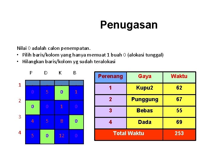 Penugasan Nilai 0 adalah calon penempatan. • Pilih baris/kolom yang hanya memuat 1 buah