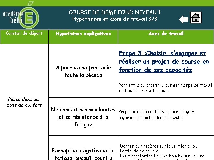 ² Constat de départ COURSE DE DEMI FOND NIVEAU 1 Hypothèses et axes de