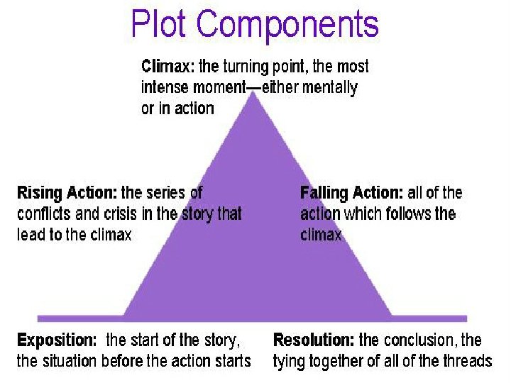 PARTS OF A SHORT STORY 