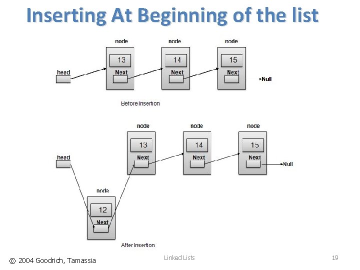 Inserting At Beginning of the list © 2004 Goodrich, Tamassia Linked Lists 19 