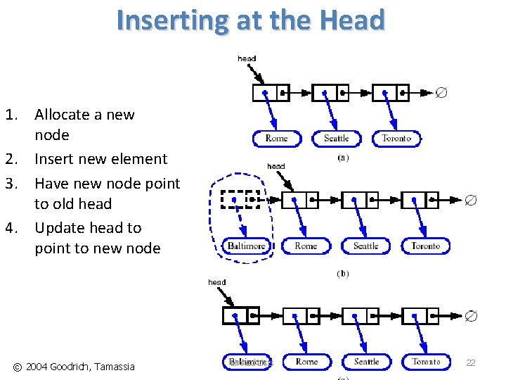 Inserting at the Head 1. Allocate a new node 2. Insert new element 3.
