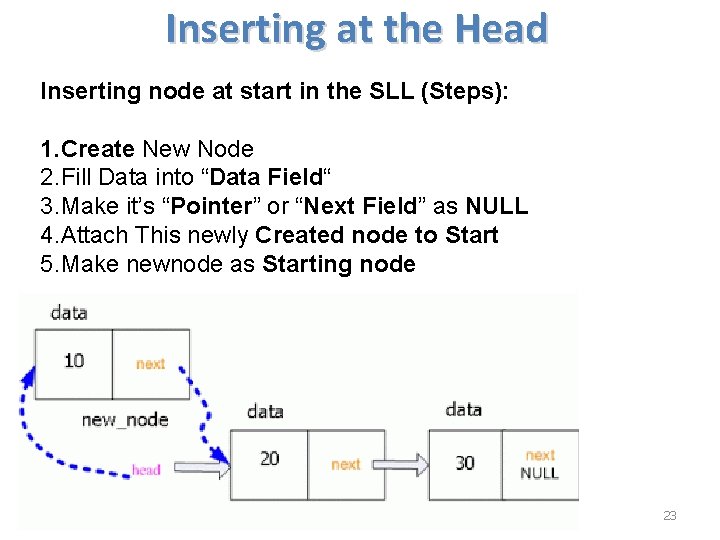 Inserting at the Head Inserting node at start in the SLL (Steps): 1. Create