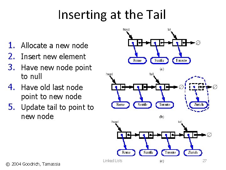 Inserting at the Tail 1. Allocate a new node 2. Insert new element 3.