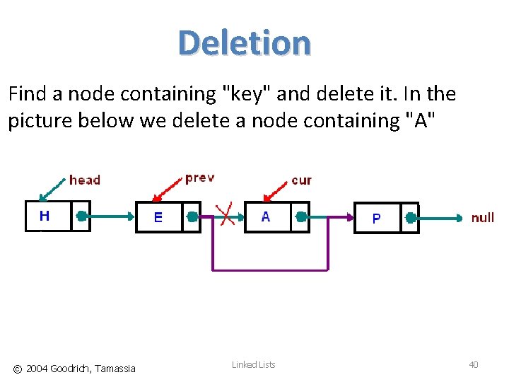 Deletion Find a node containing "key" and delete it. In the picture below we