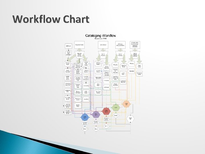 Workflow Chart 