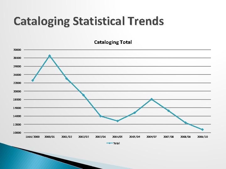 Cataloging Statistical Trends Cataloging Total 30000 28000 26000 24000 220000 18000 16000 14000 12000