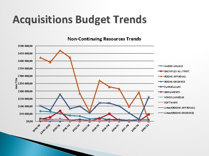 Acquisitions Budget Trends Non-Continuing Resources Trends $500 000, 00 $450 000, 00 $400 000,